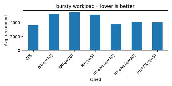 bursty-schedulers