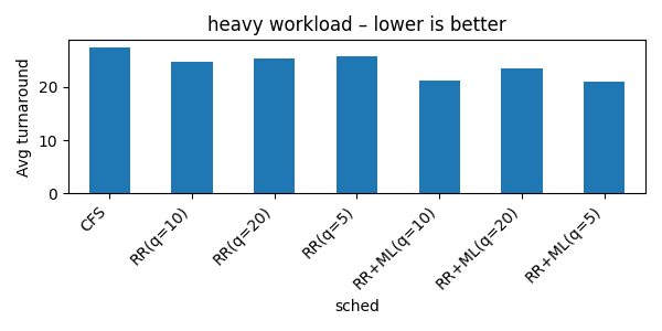 heavy-schedulers