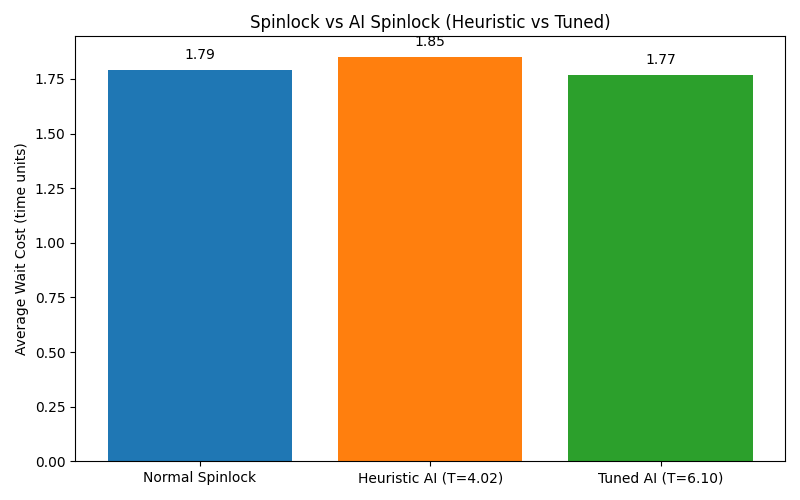 Spinlock Performance Comparison