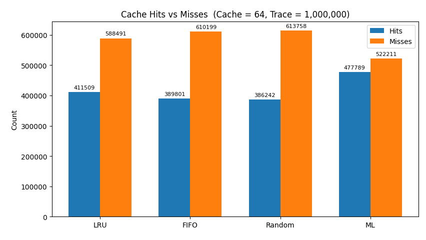 Cache 64