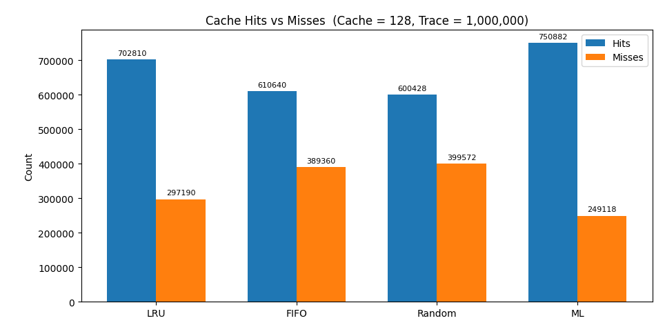 Cache 128