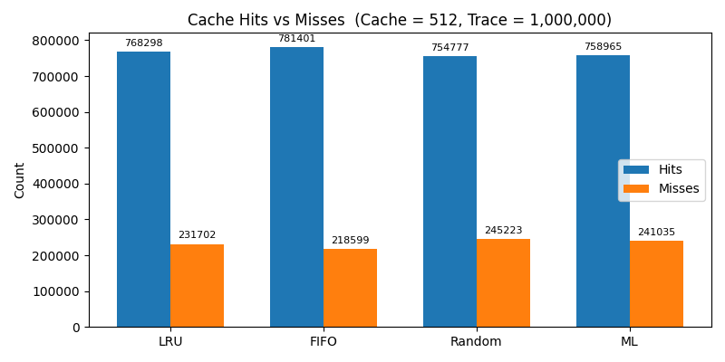 Cache 512