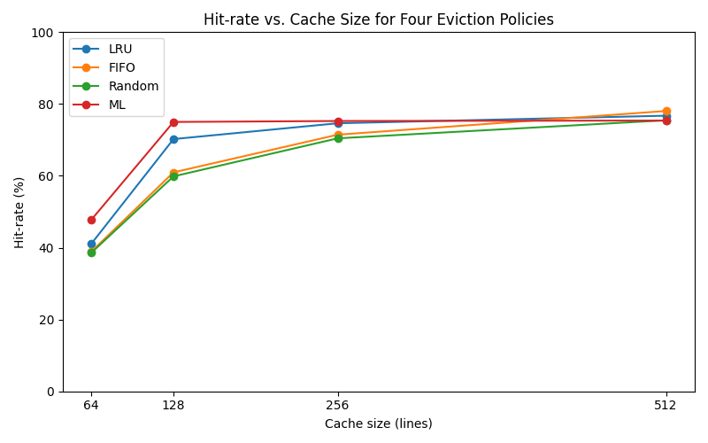 Hit Rate Summary